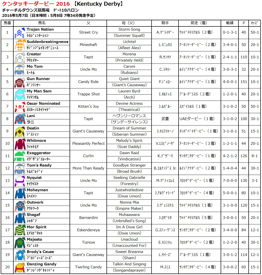 ケンタッキーダービー 16 は無敗馬nyquist ﾅｲｸｨｽﾄ が制す ゼロから始める競馬入門